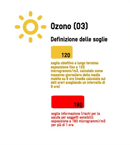 Ozono infografica