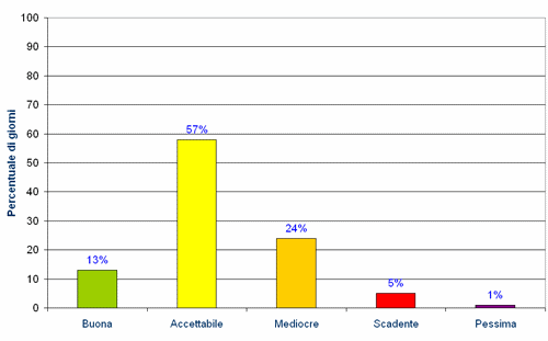Test applicazione qualità dell'aria infografica