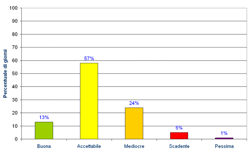 Test applicazione qualità dell'aria infografica