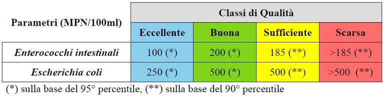 Classificazione delle acque di balneazione