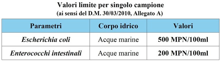 Valori limite singolo campione