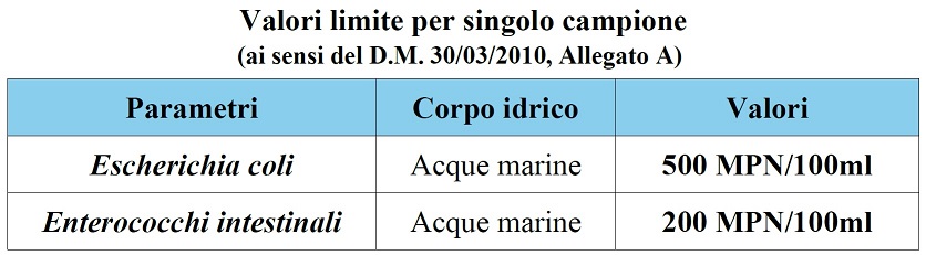 Valori limite singolo campione