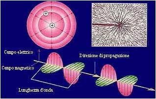 Campi elettrici e magnetici