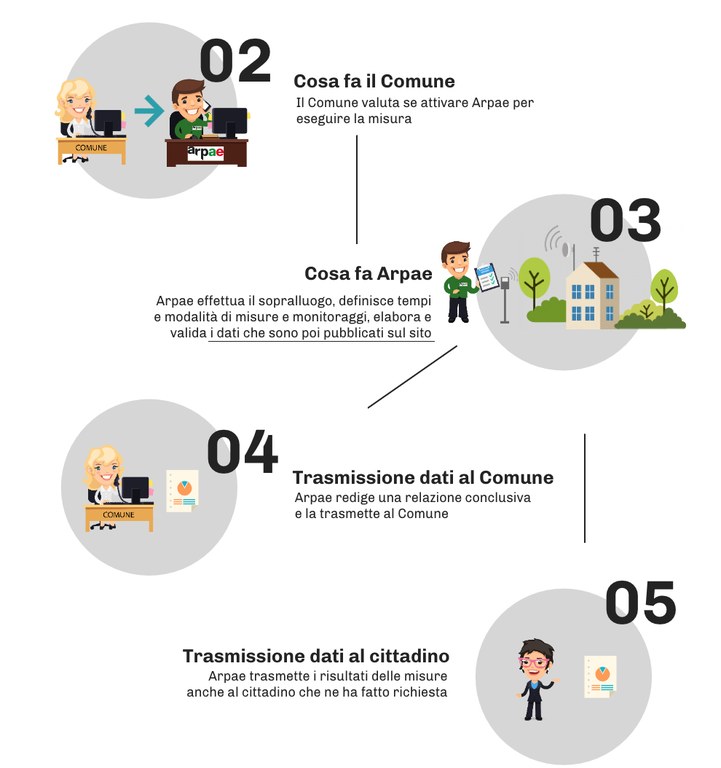Infografica come richiedere misurazione CEM 2