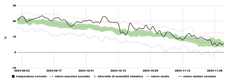 Andamento Tmed SON 2023