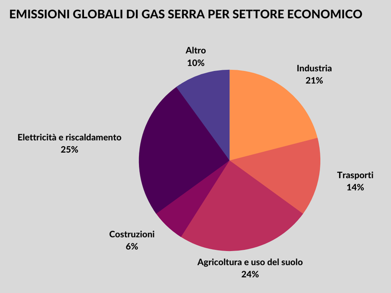 Emissioni gas serra