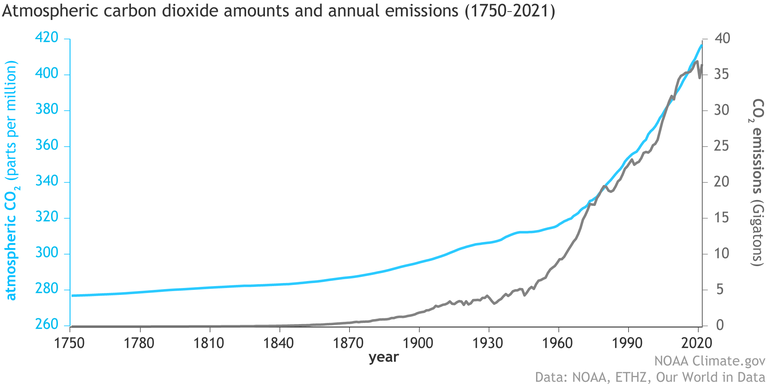 Emissioni vs concentrazioni gas serra