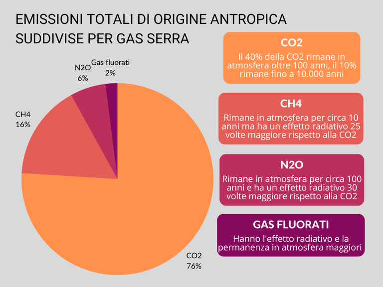 Gas serra percentuale