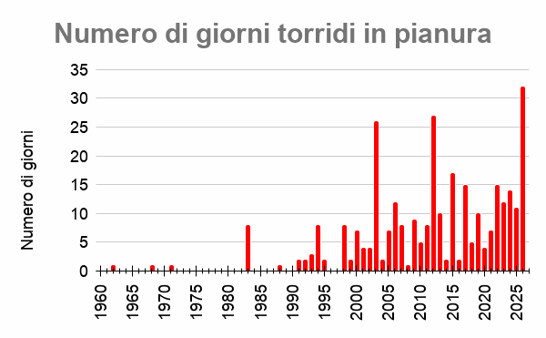 N giorni torridi pianura rer N giorni torridi pianura rer