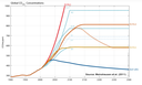 Global CO2 concentration