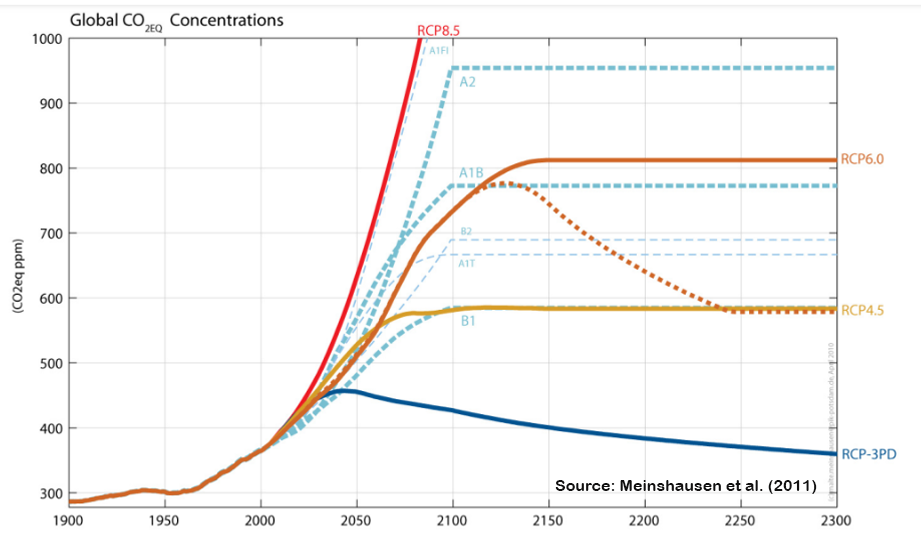 Global CO2 concentration