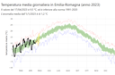 Grafico regionale temperature