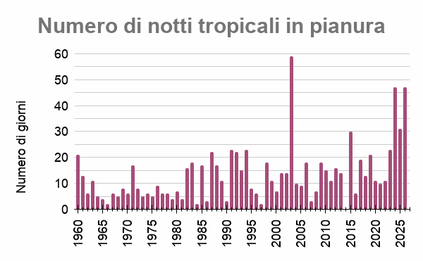 Numero di notti tropicali in pianura