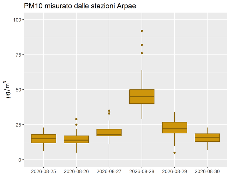 PM10_stazioni_boxplot_ago26 PM10_stazioni_boxplot_ago26