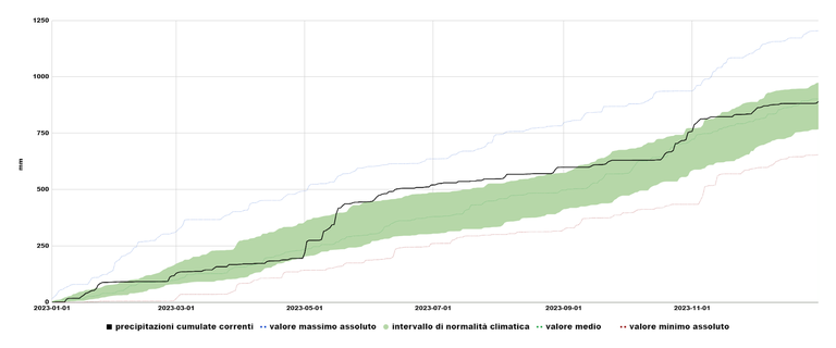 Precipitazioni cumulate regionali 2023