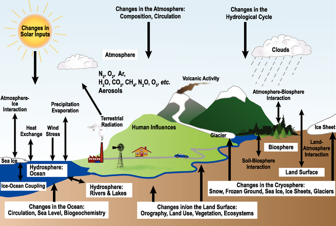 Il cambiamento climatico