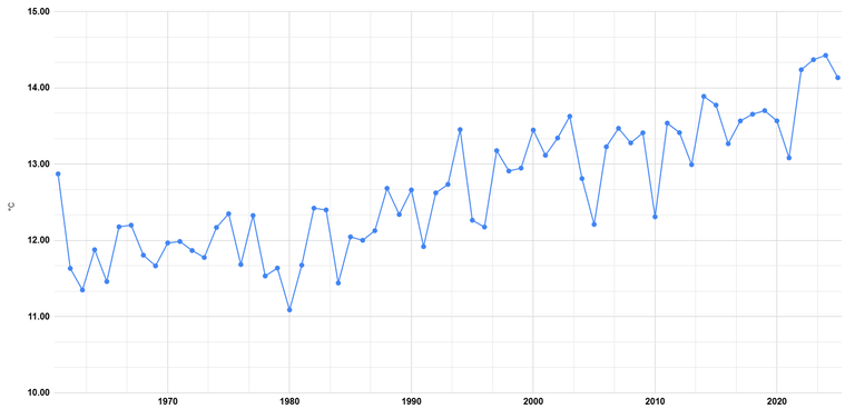 Temperature annuali rer
