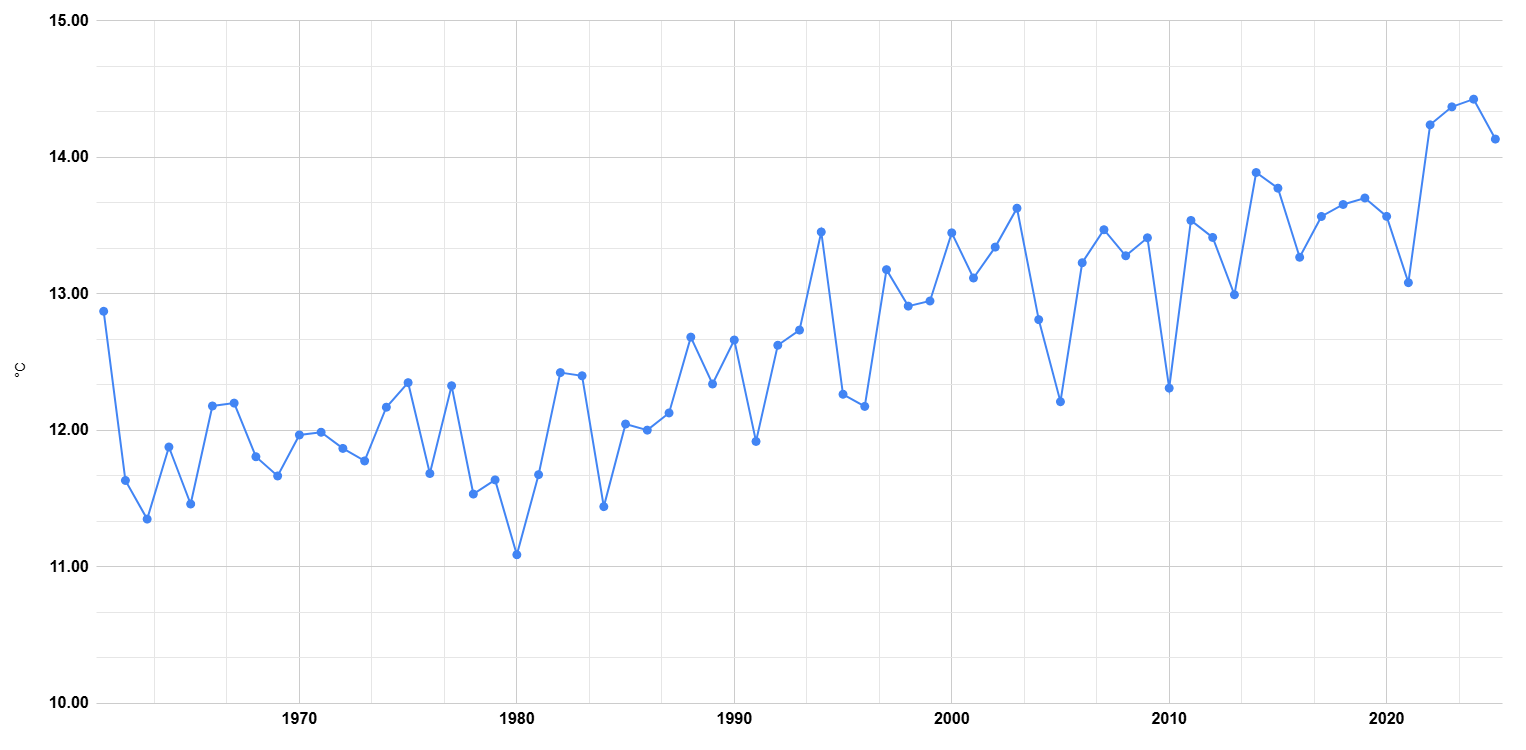 Temperature annuali rer