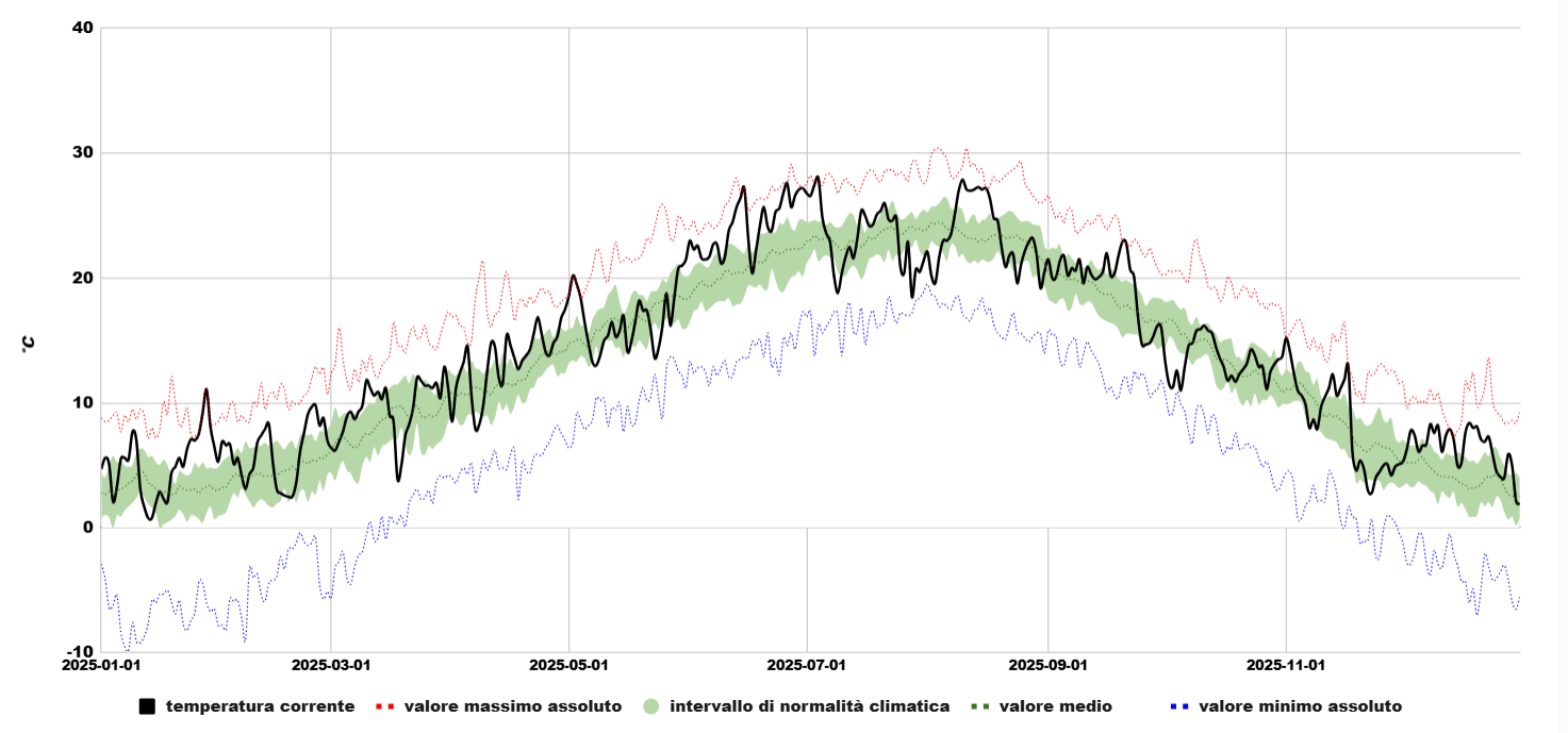 Temperature medie regionali 2025