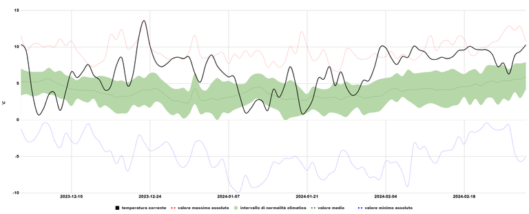 Temperature medie djf 2024 anomalia