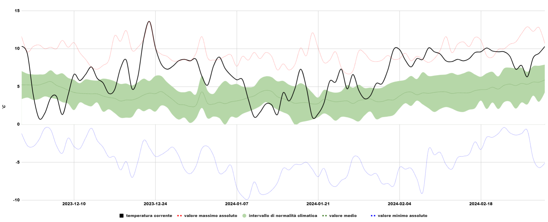 Temperature medie djf 2024 anomalia