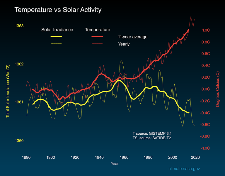 attività solare