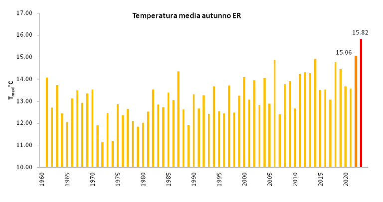 Tmed SON 1961-2023