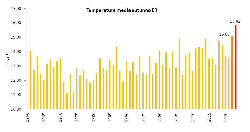 Tmed SON 1961-2023