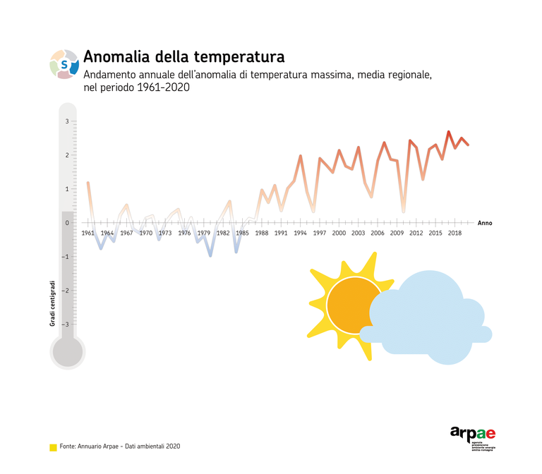 ARPAE 2020 DATI AMBIENTALI - Andamento temperatura.png