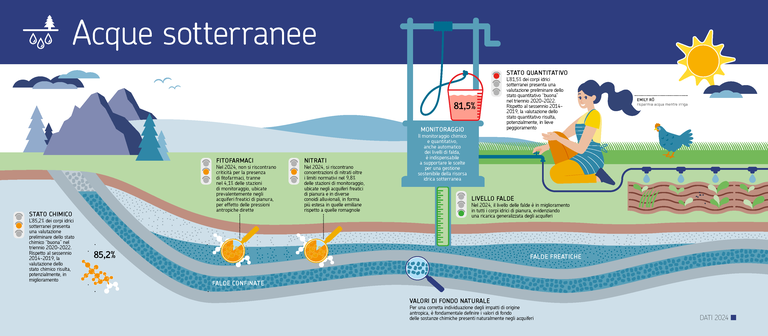 Acque sotterranee - ARPAE DATI AMBIENTALI 2024.png