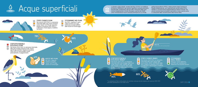 Acque superficiali - ARPAE DATI AMBIENTALI 2024.png