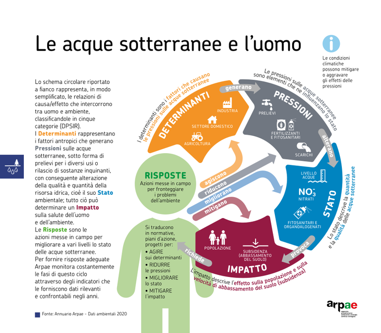 ARPAE 2020 DATI AMBIENTALI - Acque sotterranee e Uomo.png