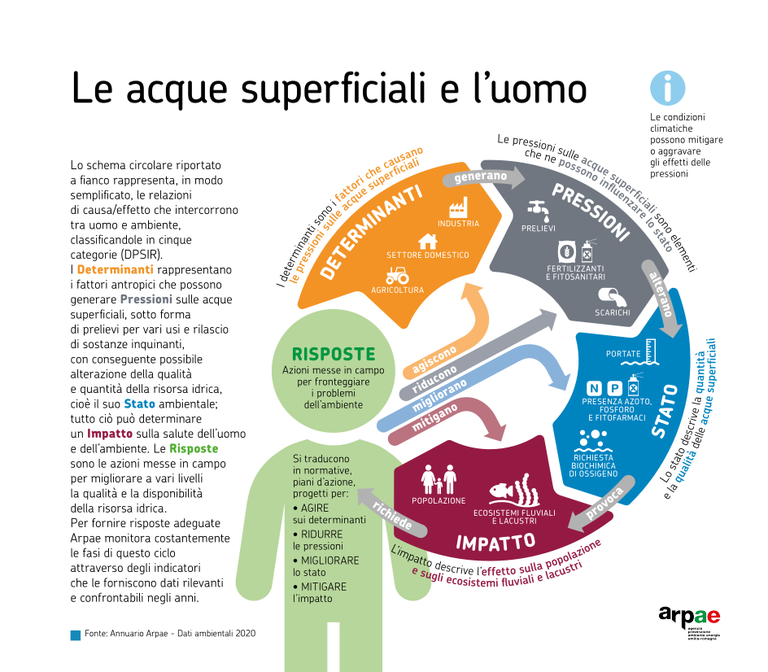 ARPAE 2020 DATI AMBIENTALI - Acque superficiali e Uomo.png