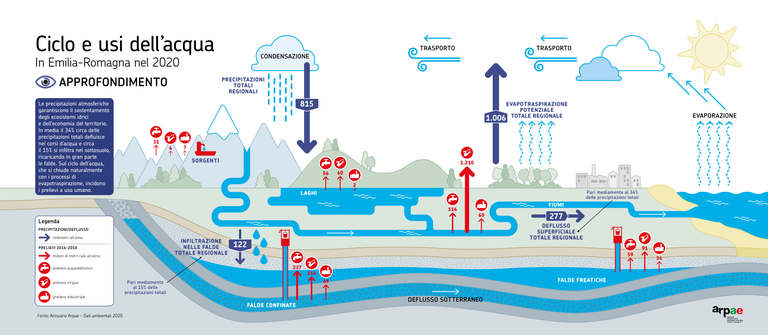 ARPAE 2020 DATI AMBIENTALI - Ciclo e usi dell'acqua.png