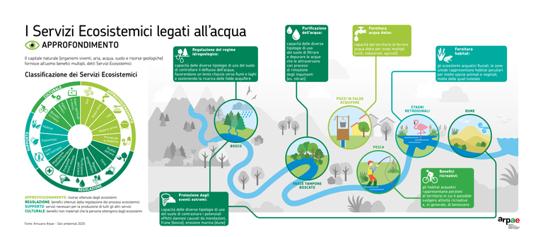 ARPAE 2020 DATI AMBIENTALI - Servizi ecosistemici.png