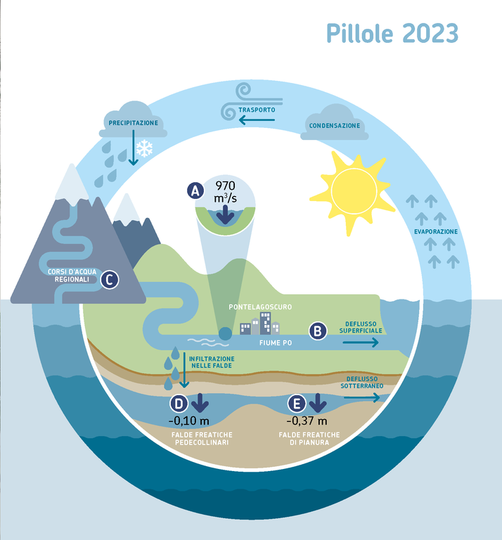 ARPAE 2023 Report IMC - Fiumi e falde in Emilia-romagna.png