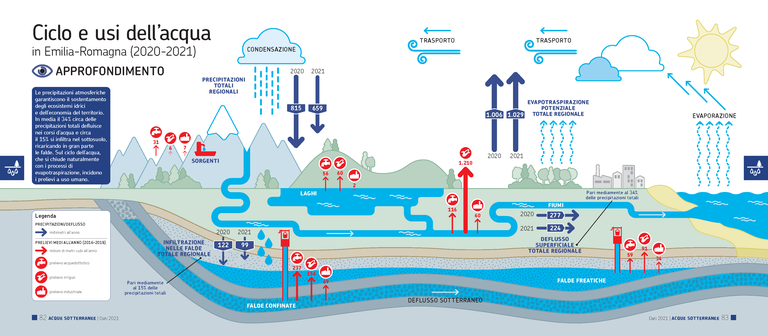 Ciclo e usi acqua - ARPAE DATI AMBIENTALI 2021.png
