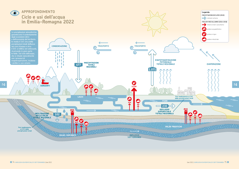 Ciclo e usi dell'acqua - ARPAE IdroMeteoClima 2022.png