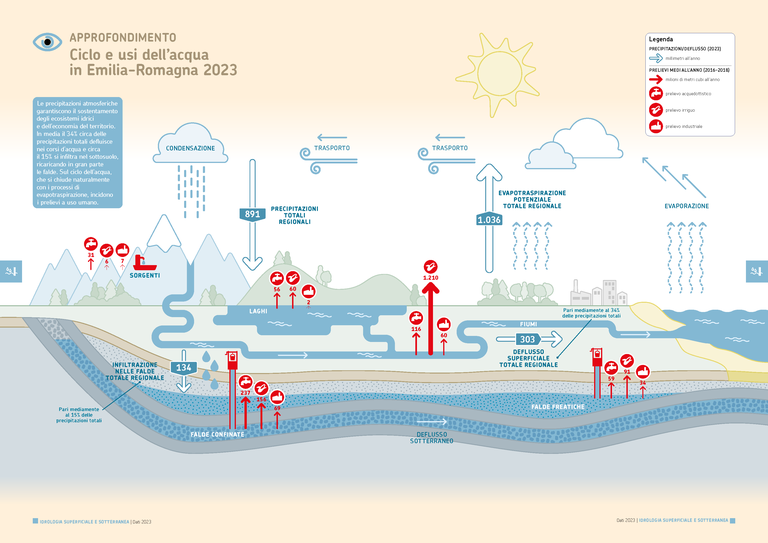 Ciclo e usi dell'acqua - ARPAE IdroMeteoClima 2023.png