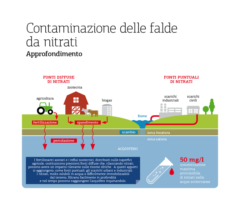 NITRATI-acque datiambientali2016 pag. 91.png