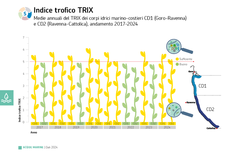 04 ARPAE 2024 DATI AMBIENTALI - Indice trofico Acque marine.png