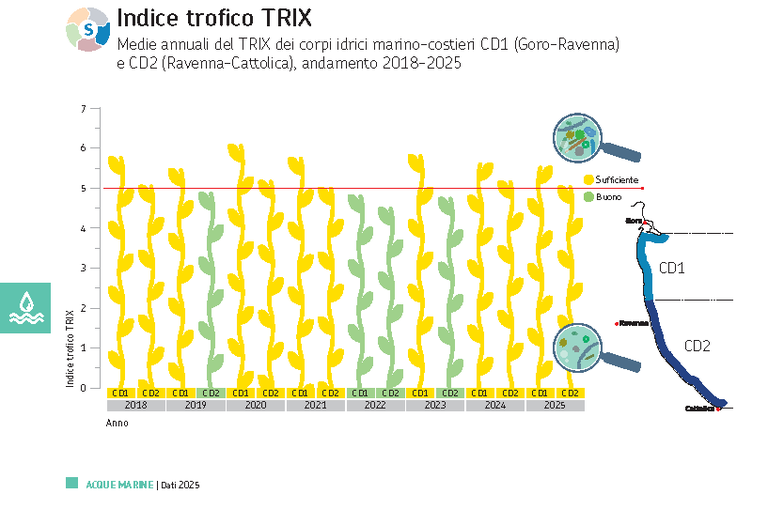 04 ARPAE 2025 DATI AMBIENTALI - Indice trofico Acque marine.png