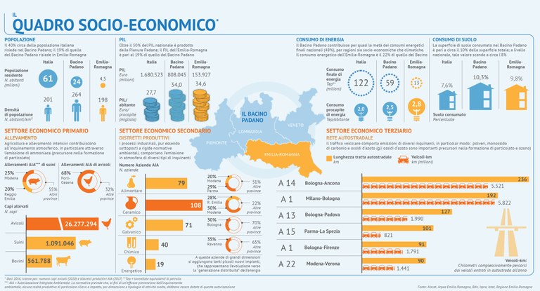 ARPAE Dati Ambientali - Il quadro socio economico Bacino Padano HQ.jpg