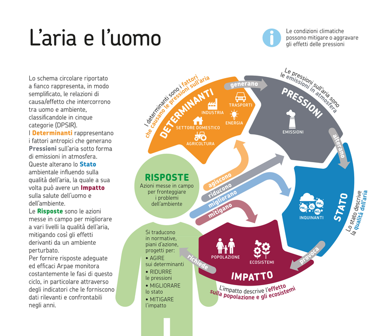 ARPAE Dati Ambientali - L'aria e l'uomo.png