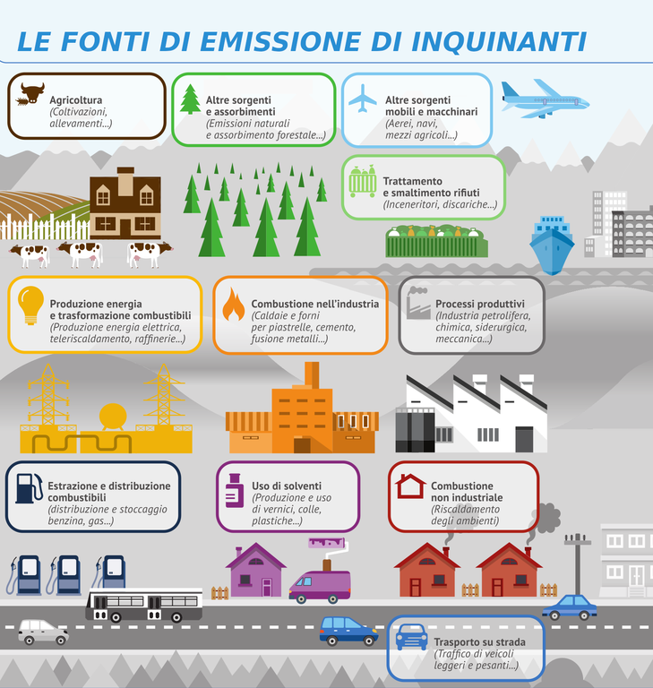 ARPAE - Settori fonti emissione RIV