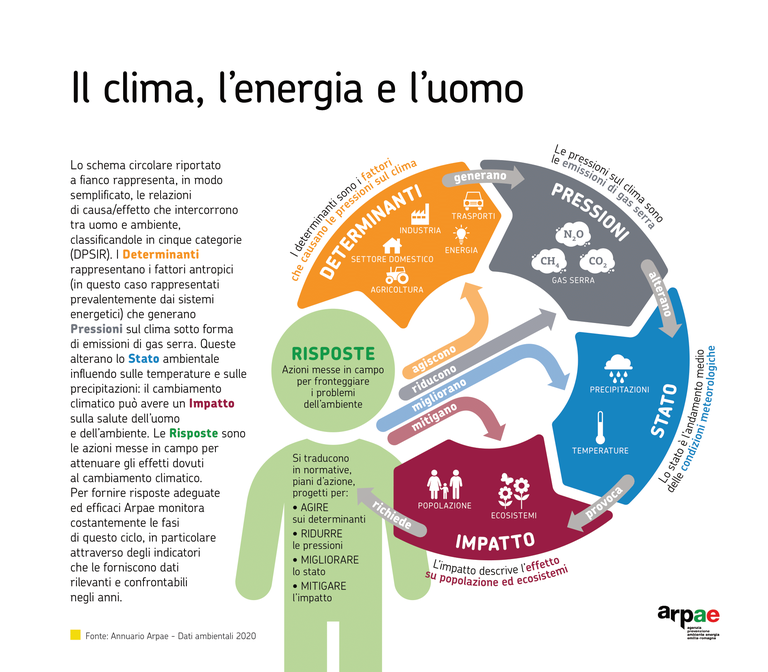 ARPAE 2020 DATI AMBIENTALI - Clima, Energia e Uomo-1.png