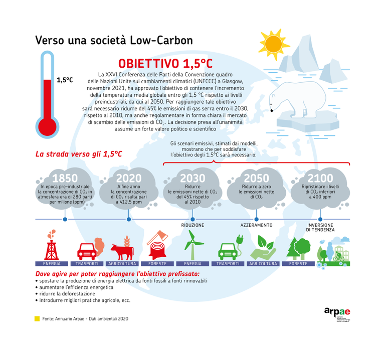 ARPAE 2020 DATI AMBIENTALI - Obiettivo 1,5 °C.png