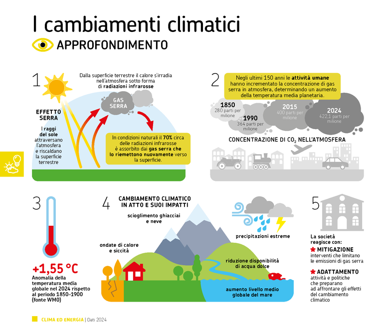 ARPAE DATI AMBIENTALI 2024 - I cambiamenti climatici.png