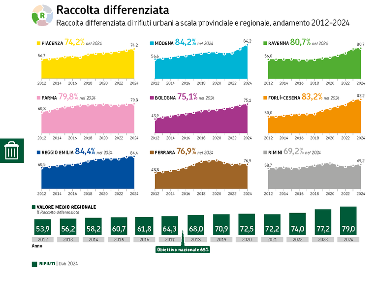 ARPAE DATI AMBIENTALI 2024 - Raccolta differenziata per provincia.png ARPAE DATI AMBIENTALI 2024 - Raccolta differenziata per provincia.png