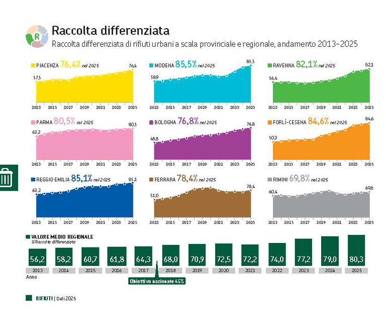 ARPAE DATI AMBIENTALI 2025 - Raccolta differenziata per provincia.png